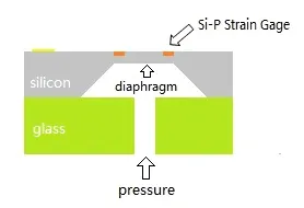Construction du capteur de pression MEMS