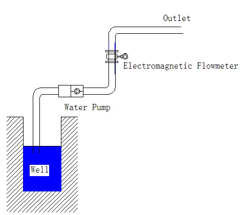 débitmètre électromagnétique dans un puits d'eau