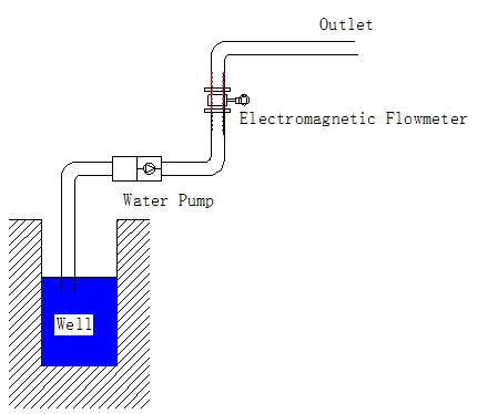 Débitmètre électromagnétique appliqué dans un puits d'eau